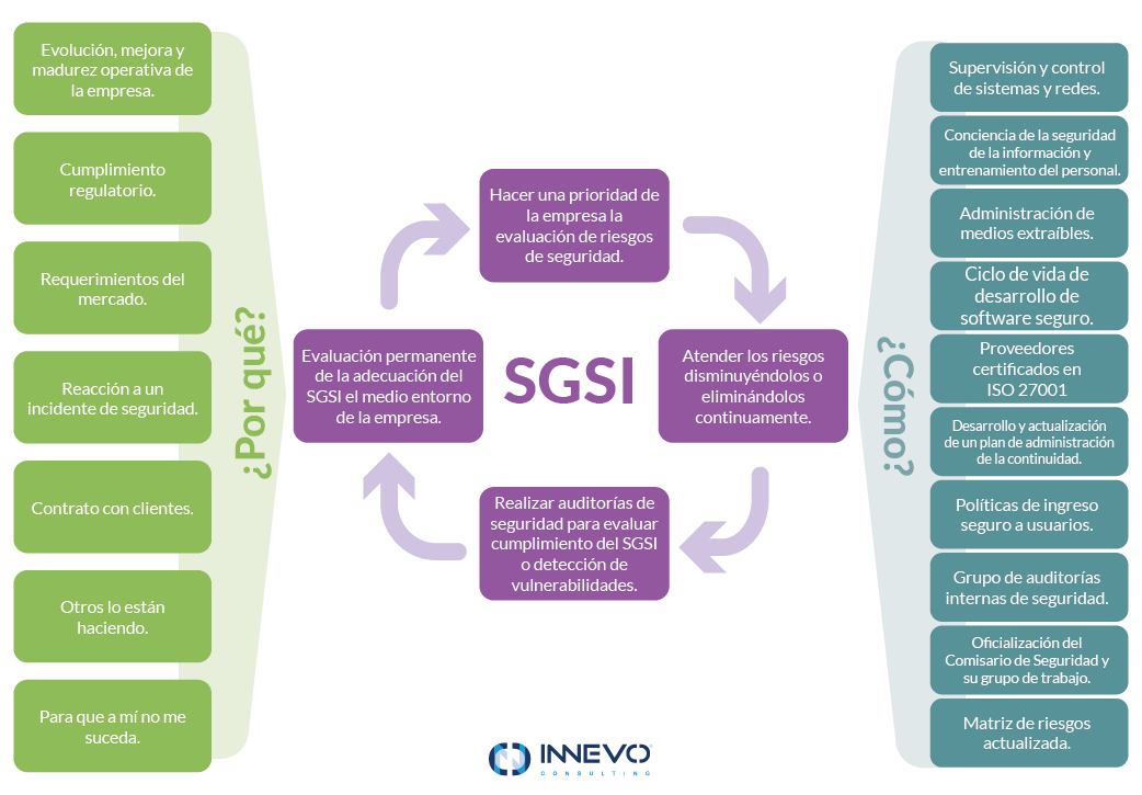 Sgsi Qué Es Y Cómo Implementarlo